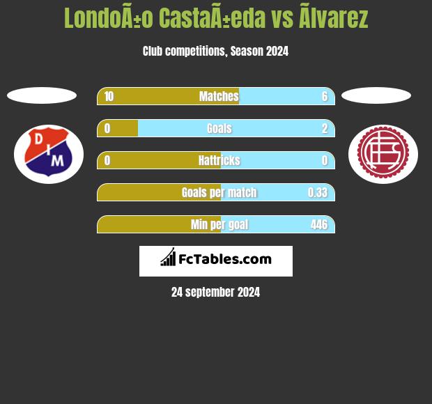 LondoÃ±o CastaÃ±eda vs Ãlvarez h2h player stats