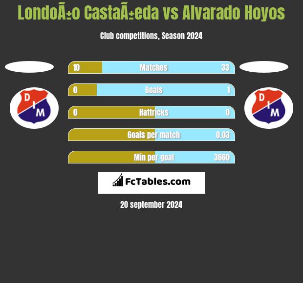 LondoÃ±o CastaÃ±eda vs Alvarado Hoyos h2h player stats