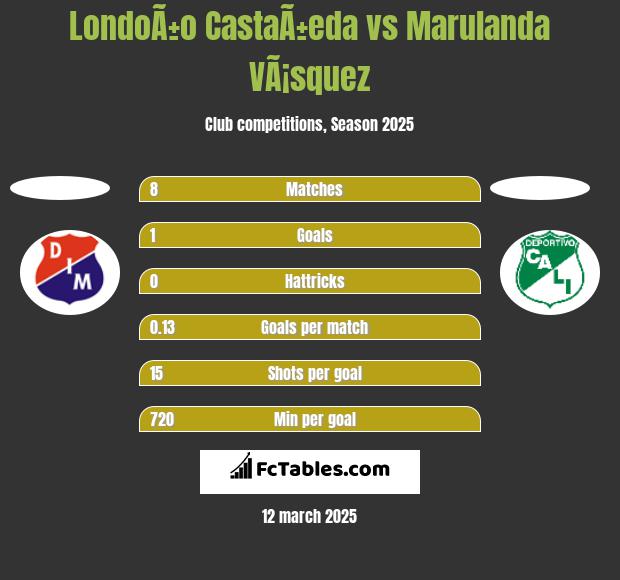 LondoÃ±o CastaÃ±eda vs Marulanda VÃ¡squez h2h player stats