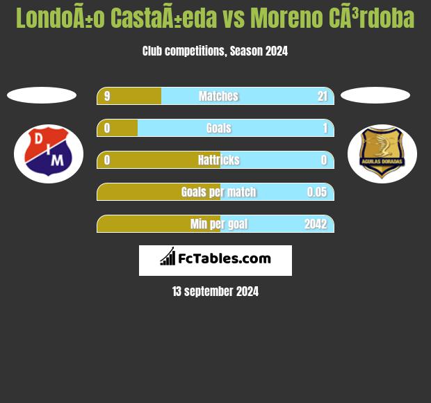 LondoÃ±o CastaÃ±eda vs Moreno CÃ³rdoba h2h player stats