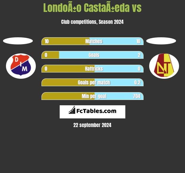 LondoÃ±o CastaÃ±eda vs  h2h player stats