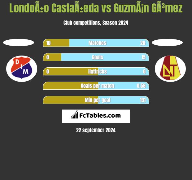 LondoÃ±o CastaÃ±eda vs GuzmÃ¡n GÃ³mez h2h player stats