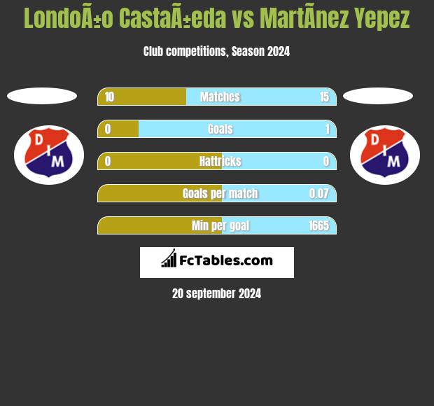 LondoÃ±o CastaÃ±eda vs MartÃ­nez Yepez h2h player stats