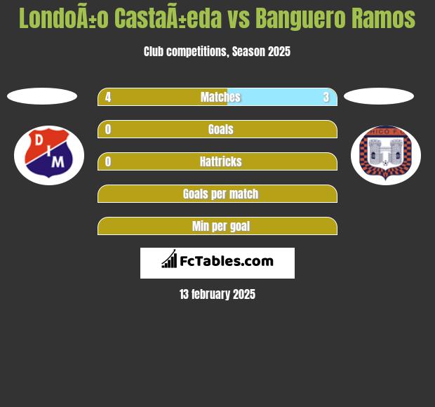 LondoÃ±o CastaÃ±eda vs Banguero Ramos h2h player stats