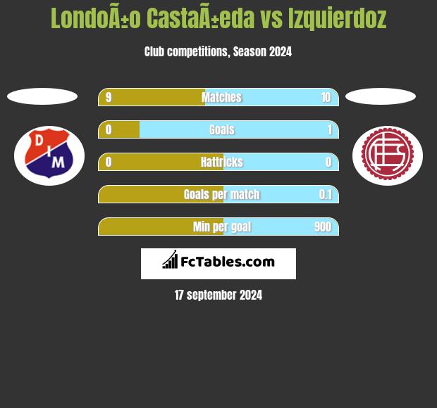 LondoÃ±o CastaÃ±eda vs Izquierdoz h2h player stats