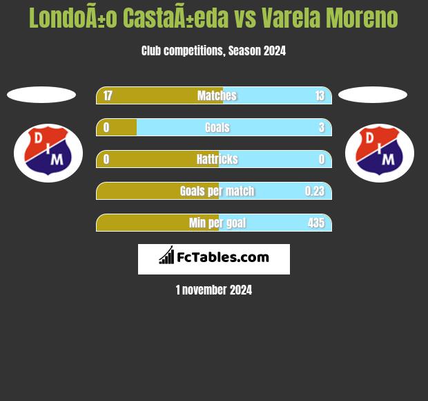 LondoÃ±o CastaÃ±eda vs Varela Moreno h2h player stats