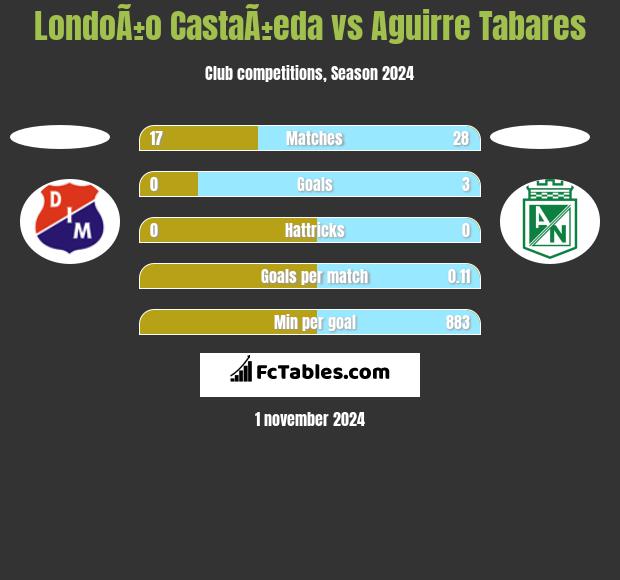 LondoÃ±o CastaÃ±eda vs Aguirre Tabares h2h player stats