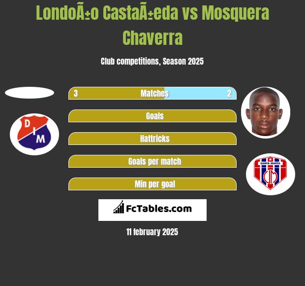 LondoÃ±o CastaÃ±eda vs Mosquera Chaverra h2h player stats