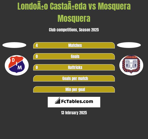 LondoÃ±o CastaÃ±eda vs Mosquera Mosquera h2h player stats