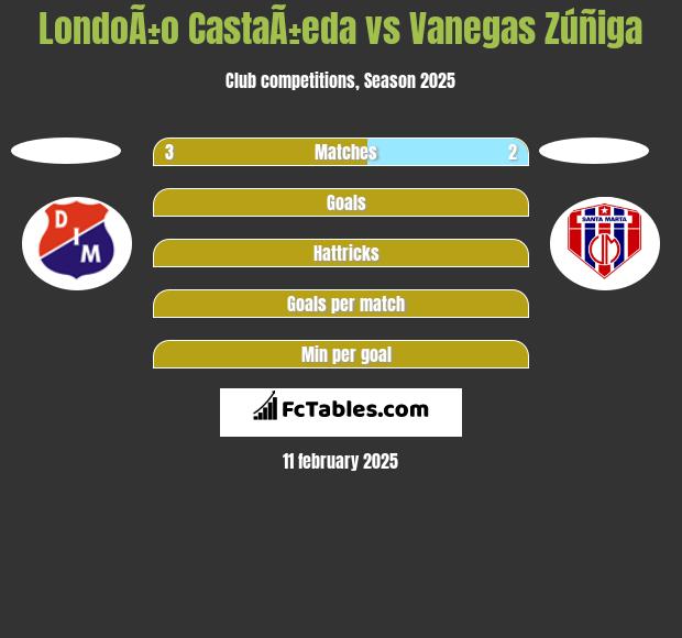 LondoÃ±o CastaÃ±eda vs Vanegas Zúñiga h2h player stats