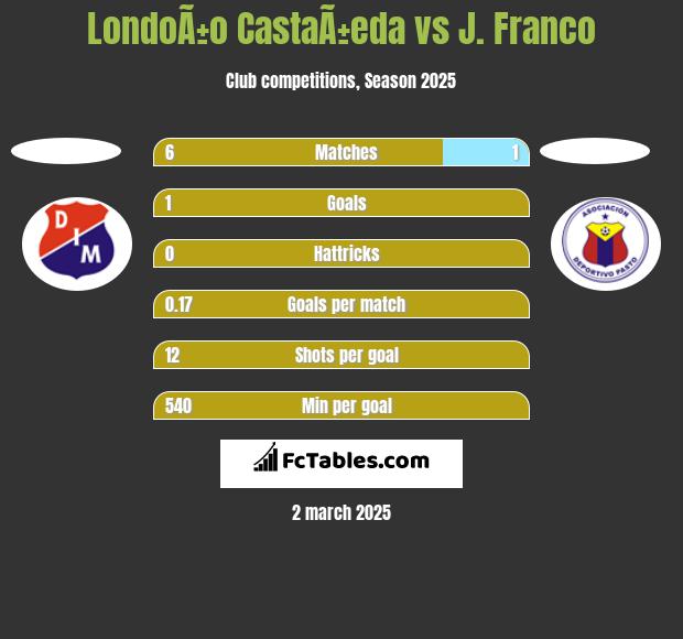 LondoÃ±o CastaÃ±eda vs J. Franco h2h player stats