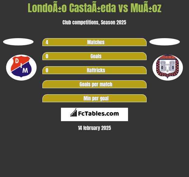 LondoÃ±o CastaÃ±eda vs MuÃ±oz h2h player stats