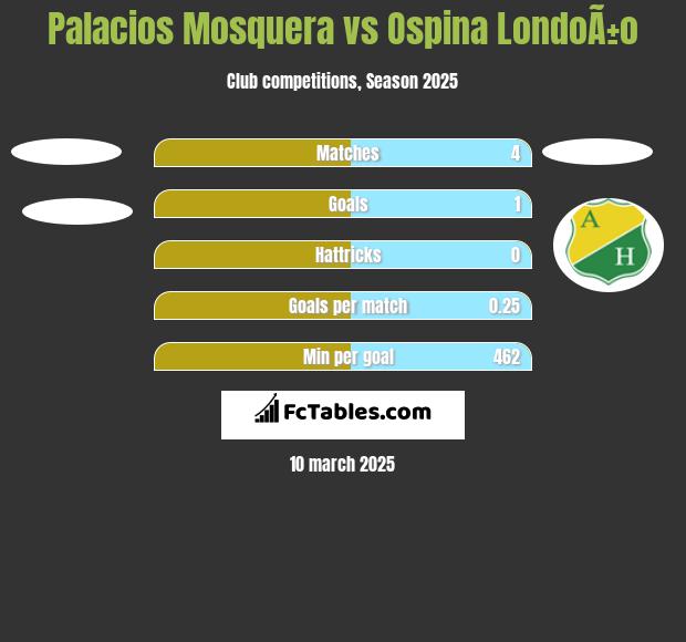 Palacios Mosquera vs Ospina LondoÃ±o h2h player stats