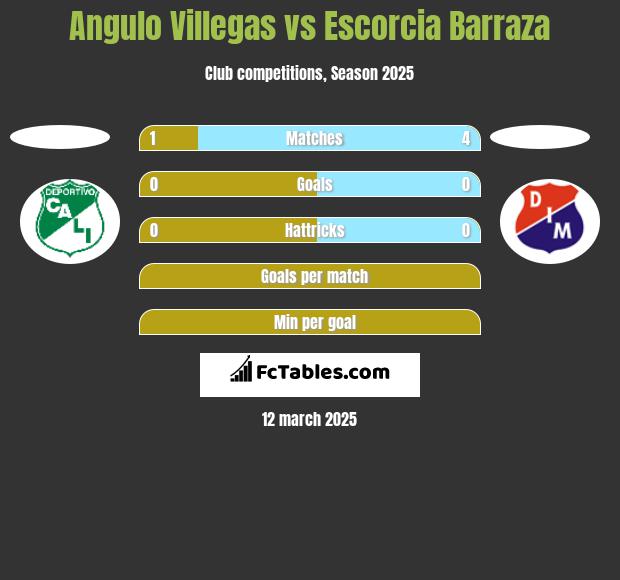 Angulo Villegas vs Escorcia Barraza h2h player stats