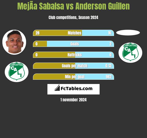 MejÃ­a Sabalsa vs Anderson Guillen h2h player stats