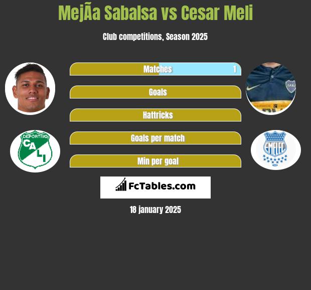 MejÃ­a Sabalsa vs Cesar Meli h2h player stats