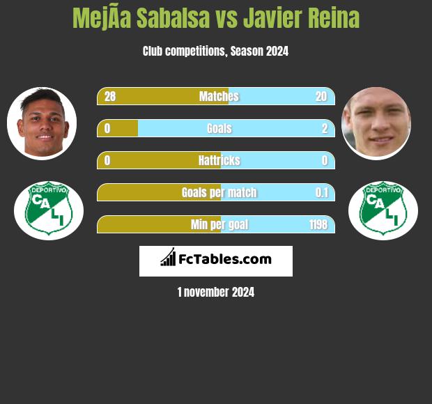 MejÃ­a Sabalsa vs Javier Reina h2h player stats