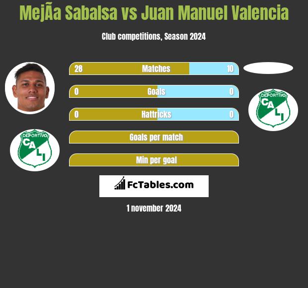 MejÃ­a Sabalsa vs Juan Manuel Valencia h2h player stats