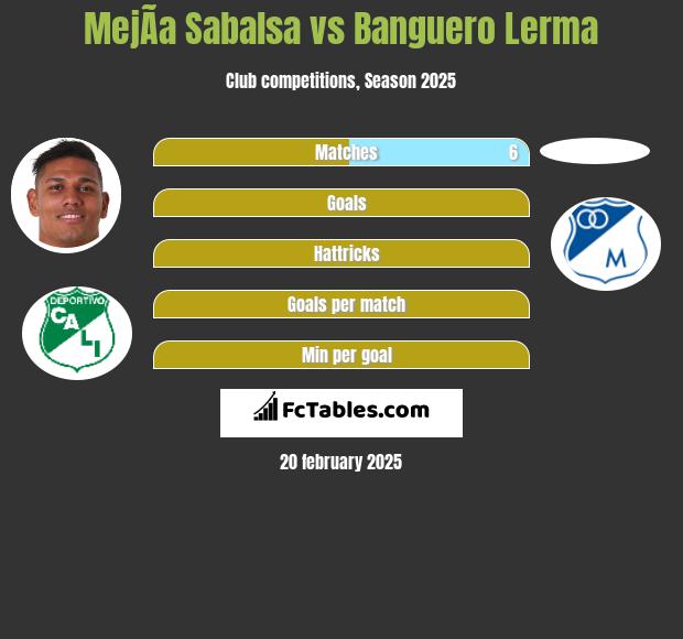 MejÃ­a Sabalsa vs Banguero Lerma h2h player stats