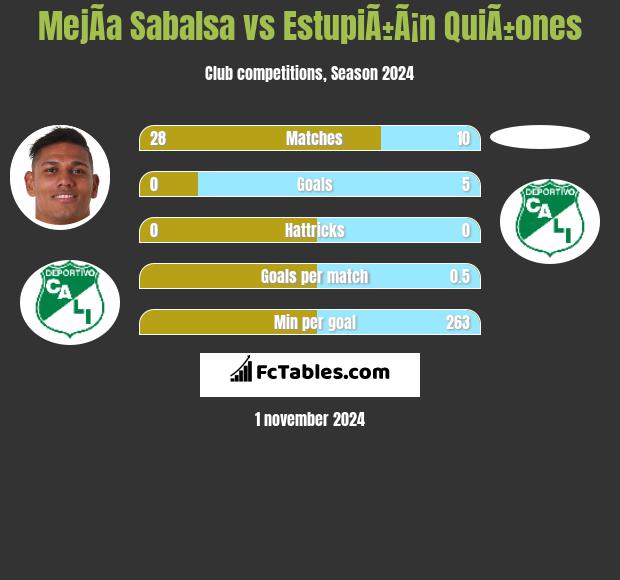 MejÃ­a Sabalsa vs EstupiÃ±Ã¡n QuiÃ±ones h2h player stats