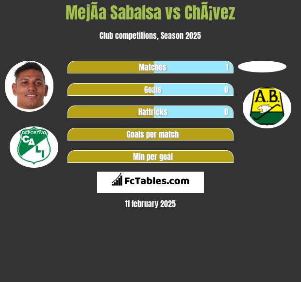 MejÃ­a Sabalsa vs ChÃ¡vez h2h player stats