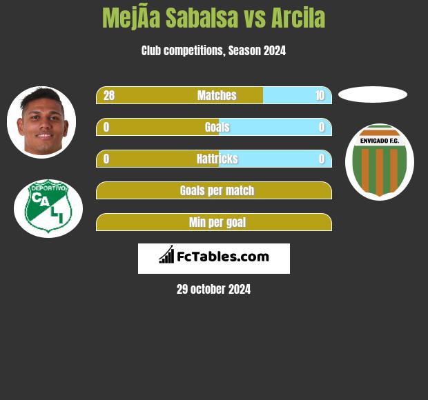 MejÃ­a Sabalsa vs Arcila h2h player stats