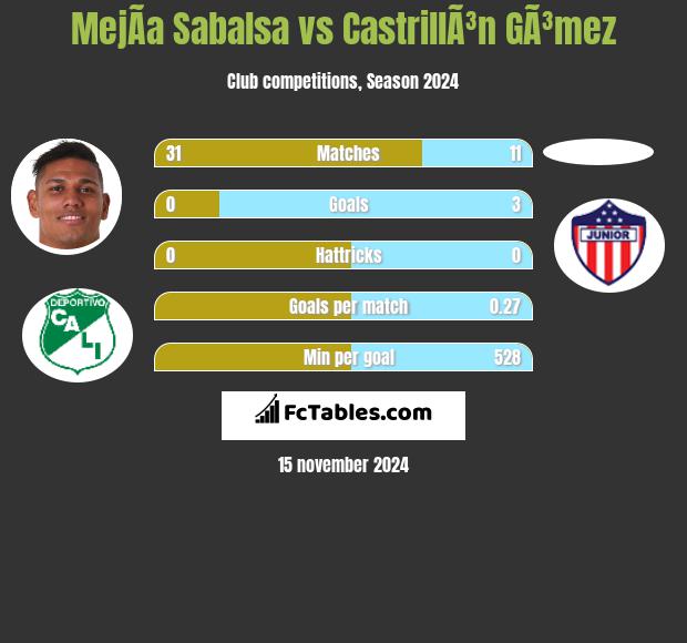 MejÃ­a Sabalsa vs CastrillÃ³n GÃ³mez h2h player stats