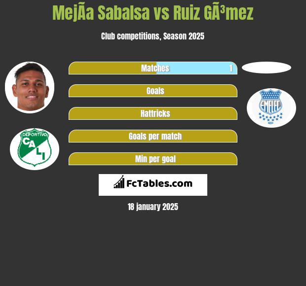 MejÃ­a Sabalsa vs Ruiz GÃ³mez h2h player stats