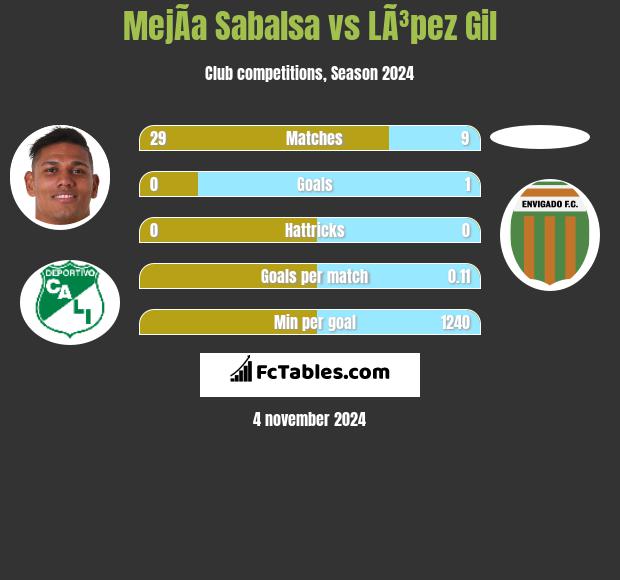 MejÃ­a Sabalsa vs LÃ³pez Gil h2h player stats