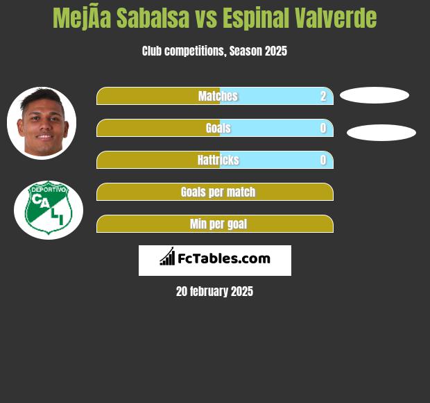 MejÃ­a Sabalsa vs Espinal Valverde h2h player stats