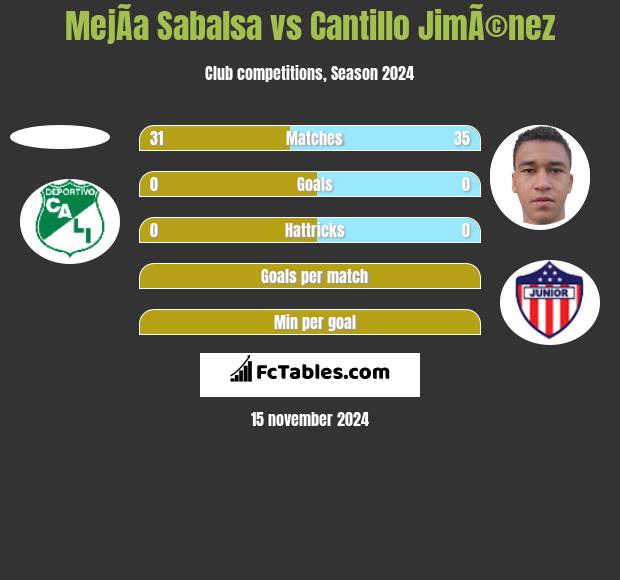 MejÃ­a Sabalsa vs Cantillo JimÃ©nez h2h player stats