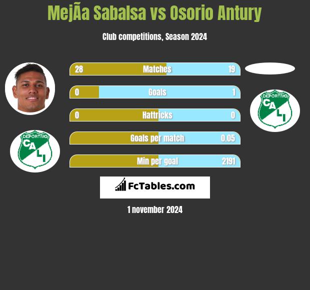 MejÃ­a Sabalsa vs Osorio Antury h2h player stats