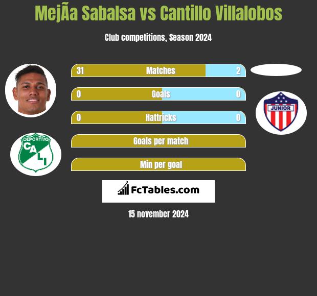 MejÃ­a Sabalsa vs Cantillo Villalobos h2h player stats