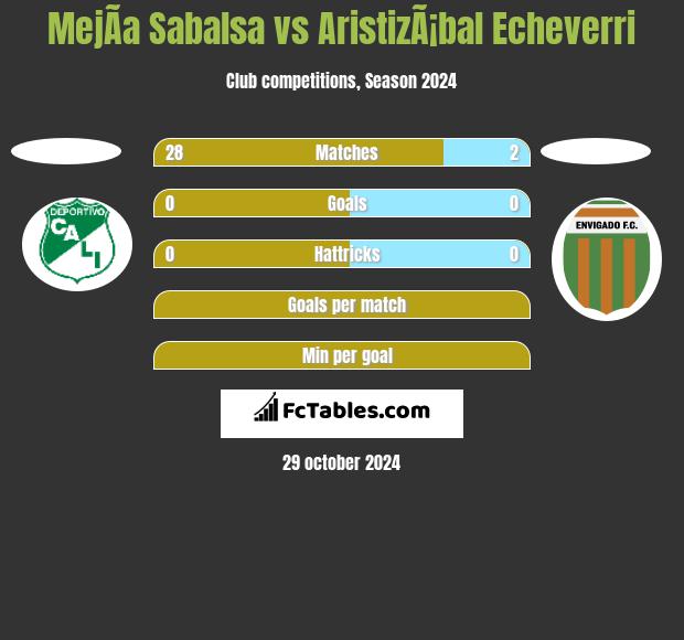 MejÃ­a Sabalsa vs AristizÃ¡bal Echeverri h2h player stats