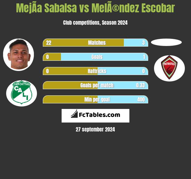 MejÃ­a Sabalsa vs MelÃ©ndez Escobar h2h player stats