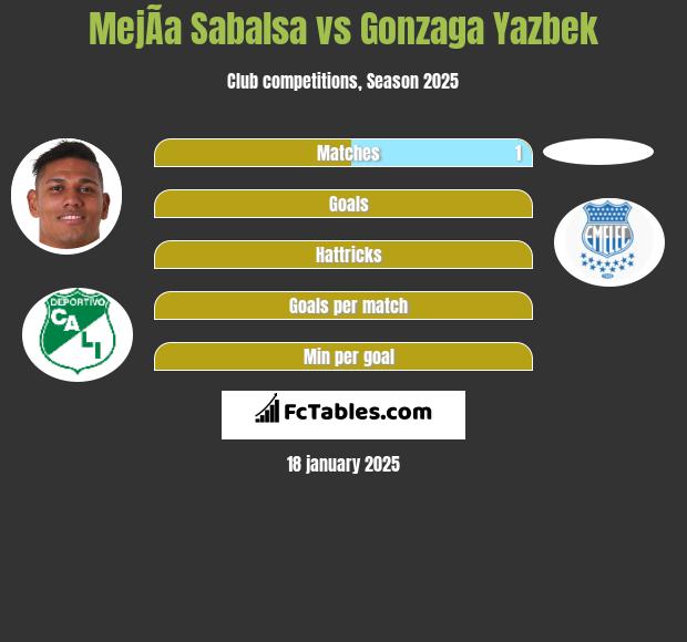 MejÃ­a Sabalsa vs Gonzaga Yazbek h2h player stats