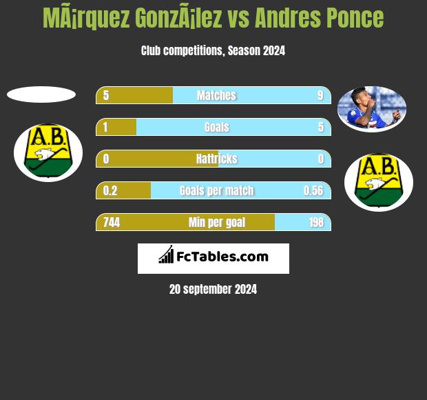 MÃ¡rquez GonzÃ¡lez vs Andres Ponce h2h player stats