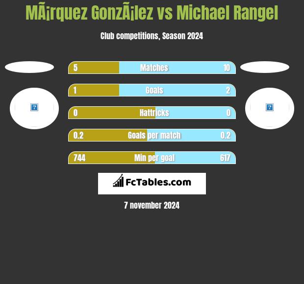 MÃ¡rquez GonzÃ¡lez vs Michael Rangel h2h player stats