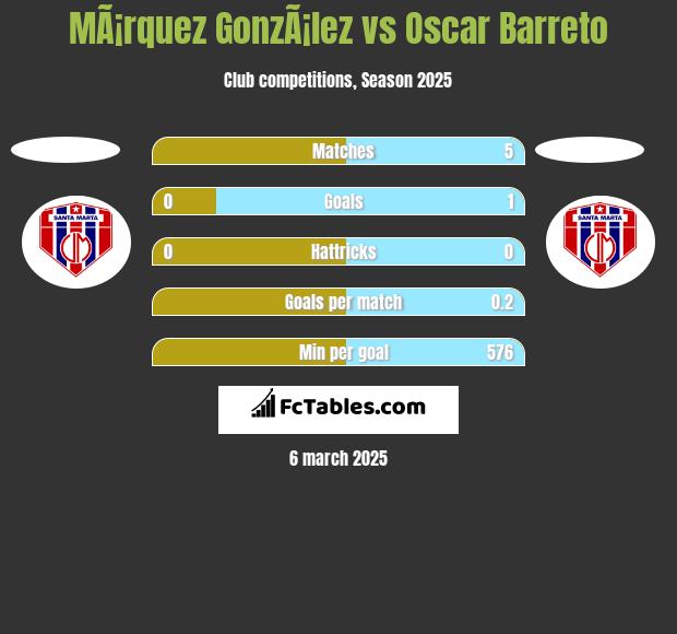 MÃ¡rquez GonzÃ¡lez vs Oscar Barreto h2h player stats