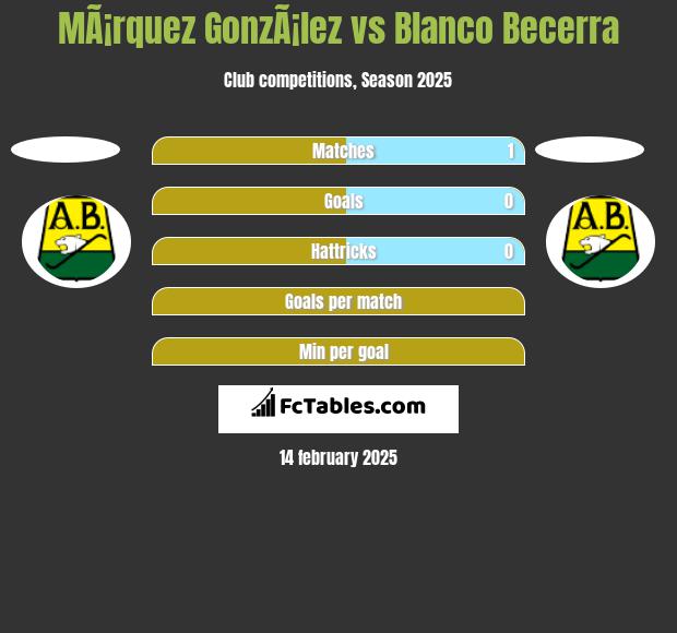 MÃ¡rquez GonzÃ¡lez vs Blanco Becerra h2h player stats