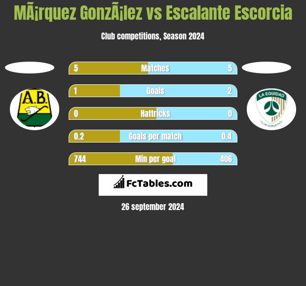 MÃ¡rquez GonzÃ¡lez vs Escalante Escorcia h2h player stats