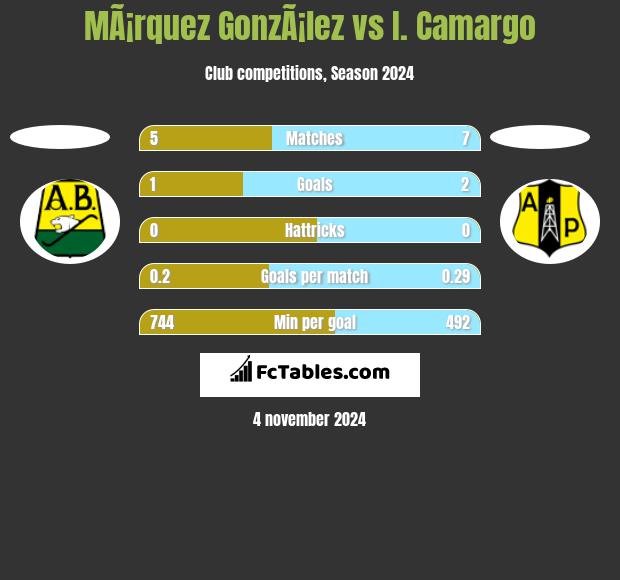 MÃ¡rquez GonzÃ¡lez vs I. Camargo h2h player stats