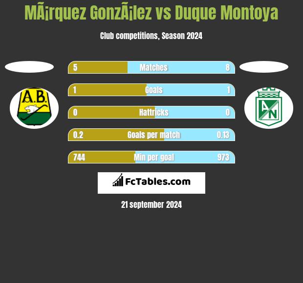 MÃ¡rquez GonzÃ¡lez vs Duque Montoya h2h player stats