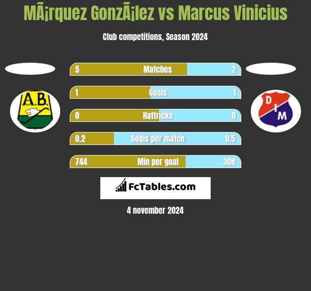 MÃ¡rquez GonzÃ¡lez vs Marcus Vinicius h2h player stats