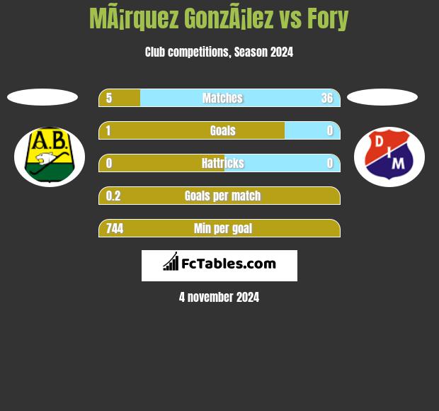 MÃ¡rquez GonzÃ¡lez vs Fory h2h player stats