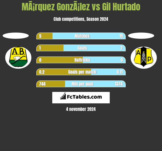 MÃ¡rquez GonzÃ¡lez vs Gil Hurtado h2h player stats