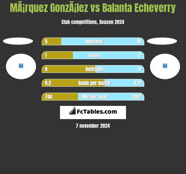 MÃ¡rquez GonzÃ¡lez vs Balanta Echeverry h2h player stats