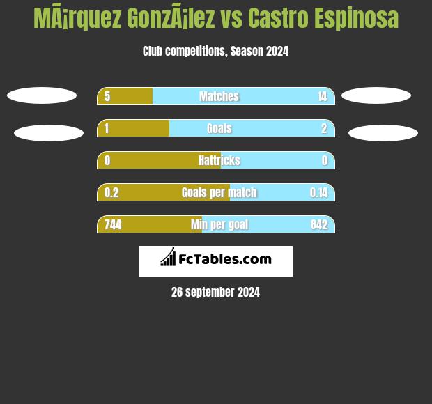 MÃ¡rquez GonzÃ¡lez vs Castro Espinosa h2h player stats