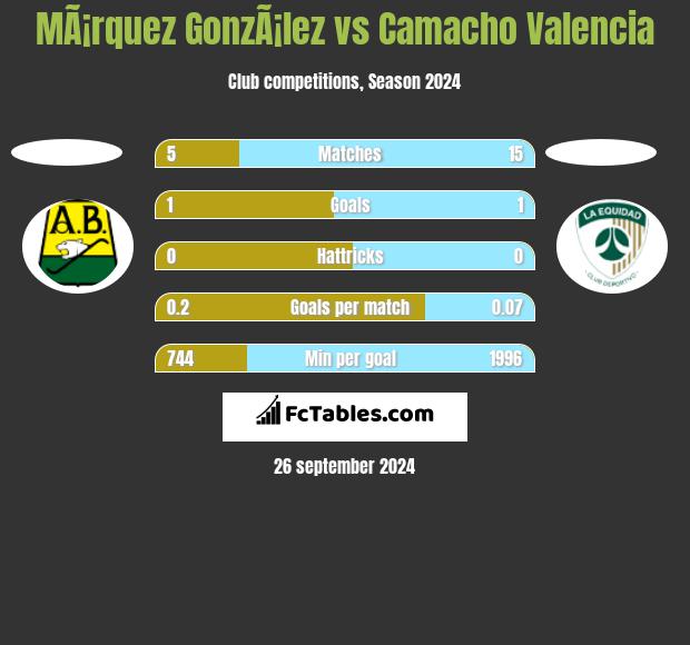 MÃ¡rquez GonzÃ¡lez vs Camacho Valencia h2h player stats