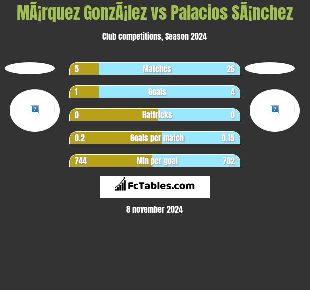 MÃ¡rquez GonzÃ¡lez vs Palacios SÃ¡nchez h2h player stats